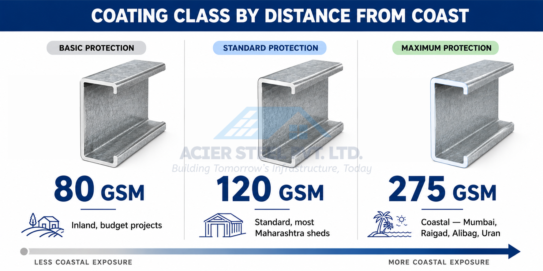 Comparison of GI purlin zinc coating thickness at 80 GSM, 120 GSM, and 275 GSM protection levels